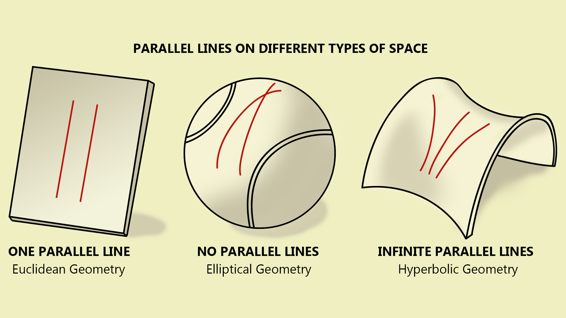 Parallel lines on different types of space